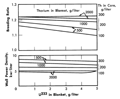 Breeding Ratio vs Thorium in Blanket
