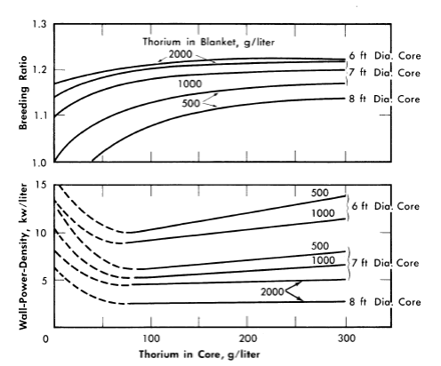 Effect of core thorium concentration on breeding ratio and wall power density of two-region slurry reactors.